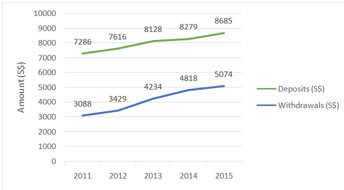 Figure 5: Graph of mean annual deposits and withdrawals per capita into CPF account (Central Provident Fund, 2015)