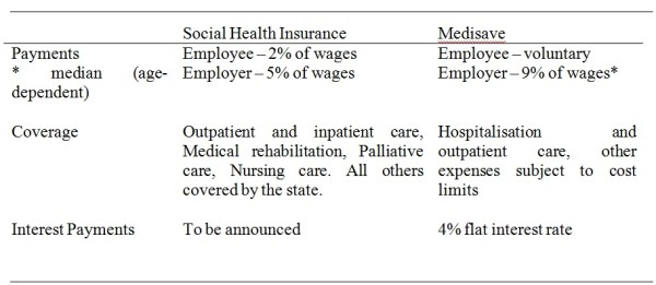  Table 6: Key similarities and differences between the Social Health Insurance and Medisave programmes