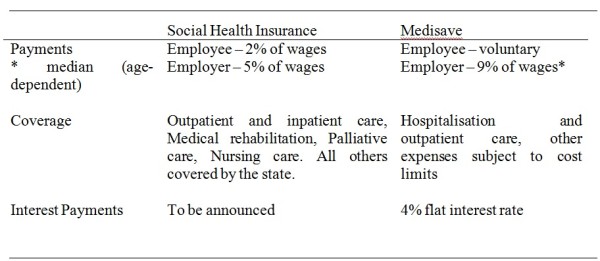 Table 6: Key similarities and differences between the Social Health Insurance and Medisave programmes