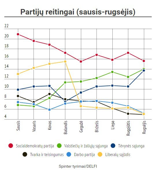 Lithuania. January-August 2016 party ranking trends. Source: Delfi Lietuva, delfi.lt