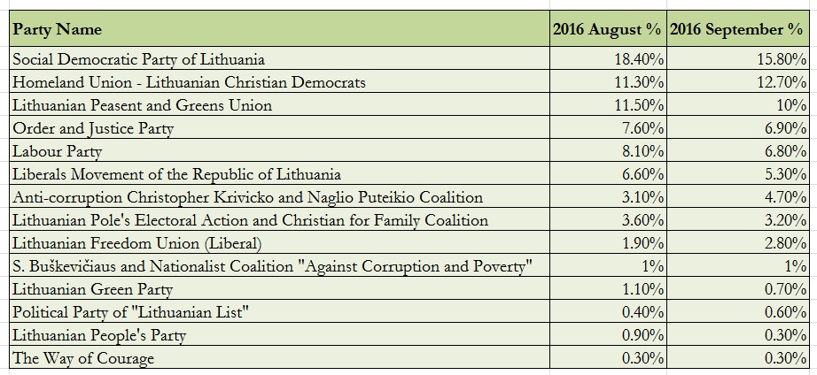 Lithuania. Mid-September Polling Data. Source: Delfi.lt