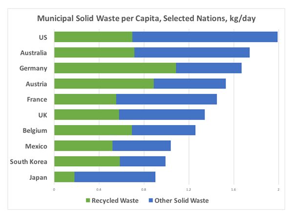 Three Rs: "The challenge is to create more value from fewer natural resources,” explains OECD Deputy Secretary-General Rintaro Tamaki, about multinational efforts to reduce waste while increasing reuse and recycling (OECD data)