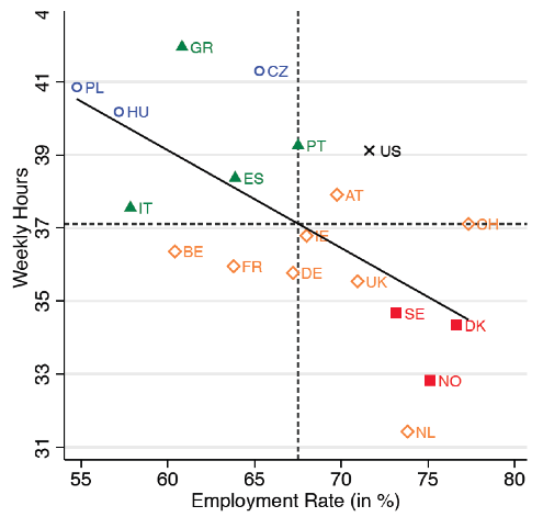 Figure 1 Weekly hours and employment rates are negatively correlated