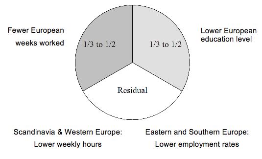 Figure 2 Decomposing the Europe-US hours gap