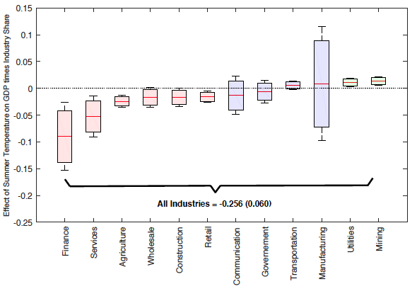 Notes: For each industry in Figure 1, the horizontal line represents the point estimate of the impact of summer temperature on the growth rate of industry GDP times the industry share of GDP. The bottom and top portions of each rectangle represent 90% confidence intervals, while the outer limits of each boxplot represent the 95% confidence interval of each estimated coefficient. Standard errors are clustered at the year level. 'All Industries' is the sum of all the industry coefficients multiplied by the corresponding industry share. The industry labelled as “Finance” refers to the BEA classification of 'Finance, Insurance, and Real Estate'.