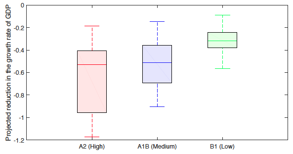 Notes: In Figure 2 the bottom and top lines denote the minimum and maximum projected impact, the bottom and top of the rectangle are the first and third quartile of the distribution of projected impacts, while the horizontal line inside the rectangle is the median projected impact.