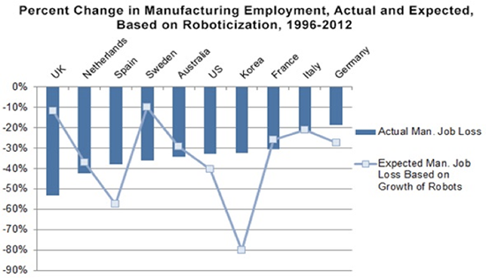 Guessing game: Actual job losses due to robots may not be as bad as anticipated for most countries (Source: George Graetz and Guy Michaels, “Robots at Work”; Scott Andes and Mark Muro, “Don’t Blame the Robots for Lost Manufacturing Jobs”) 