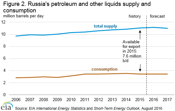 liquid_fuels_supply_consumption