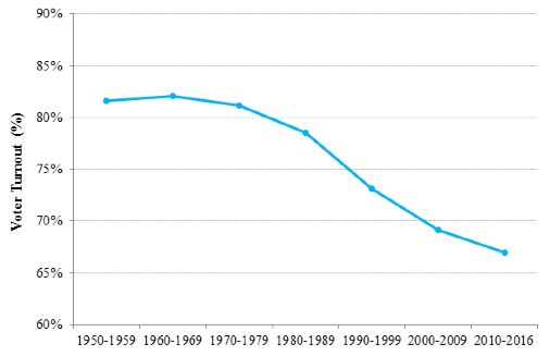 Note: Author’s elaboration using data from International Idea. Average turnout (as a % of registered voters) for every decade in 1950-2016, in all elections with voluntary voting in OECD countries. We consider parliamentary elections in Austria, Canada, Czech Republic, Denmark, Estonia, Finland, France, Germany, Hungary, Iceland, Ireland, Israel, Italy, Japan, Netherlands, New Zealand, Norway, Poland, Slovakia, Slovenia, Spain, Sweden, Switzerland, Turkey and the UK, and presidential elections in France, South Korea and the US. For the US, the only of these countries without compulsory or automatic registration, we use turnout as a % of the voting age population.