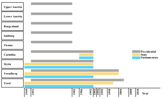 Note: Solid bars mark the period in which elections with CV were held in each state.