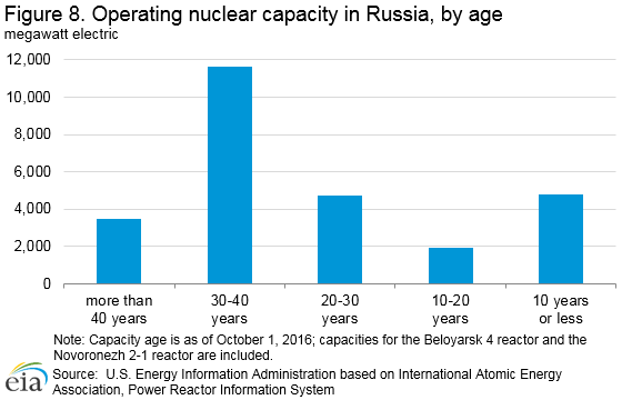 nuclear_operating