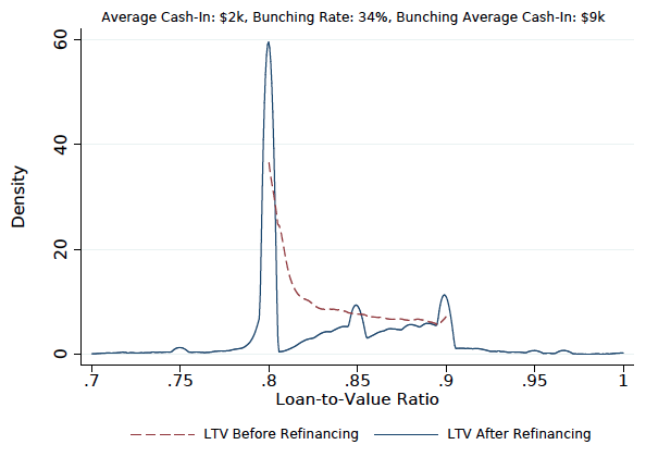 Note: Figure plots the LTV distribution of loans with an 80-90% LTV that refinanced during the first six months of QE1 along with the LTV distribution of the subsequent refinance mortgages. Source: Authors calculations using BlackKnight LPS Data.