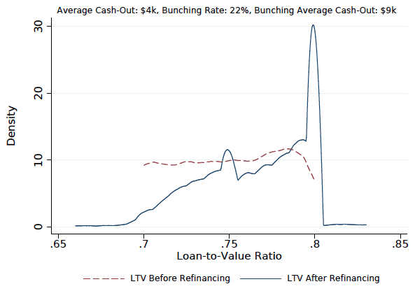 Note: Figure plots the LTV distribution of loans starting with a 70-80% LTV that refinanced during the first six months of QE1 along with the LTV distribution of the subsequent refinance mortgages. Source: Authors calculations using BlackKnight LPS Data.