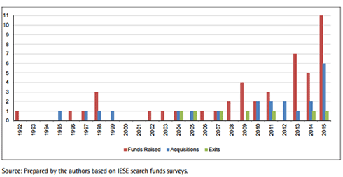 International Search Fund Activity by Year