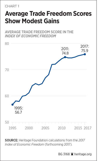 bg-trade-freedom-2017-chart-1