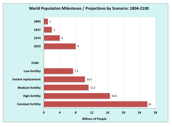 Double down on growth: World population doubled in less 50 years, between 1927 and 1974, and again before 2023 (United Nations Population Division)