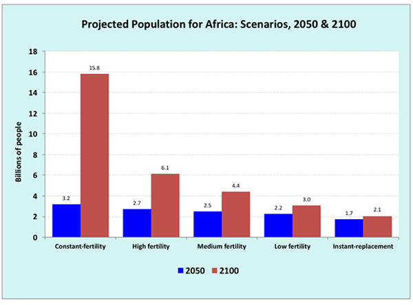 Fast growth: Africa is the source of most population growth regardless of assumptions; constant fertility assumes current rates continue, and the more commonly cited medium-fertility scenario assumes the global rate declines from 2.5 births per woman to 2 births before 2100 (United Nations Population Division)