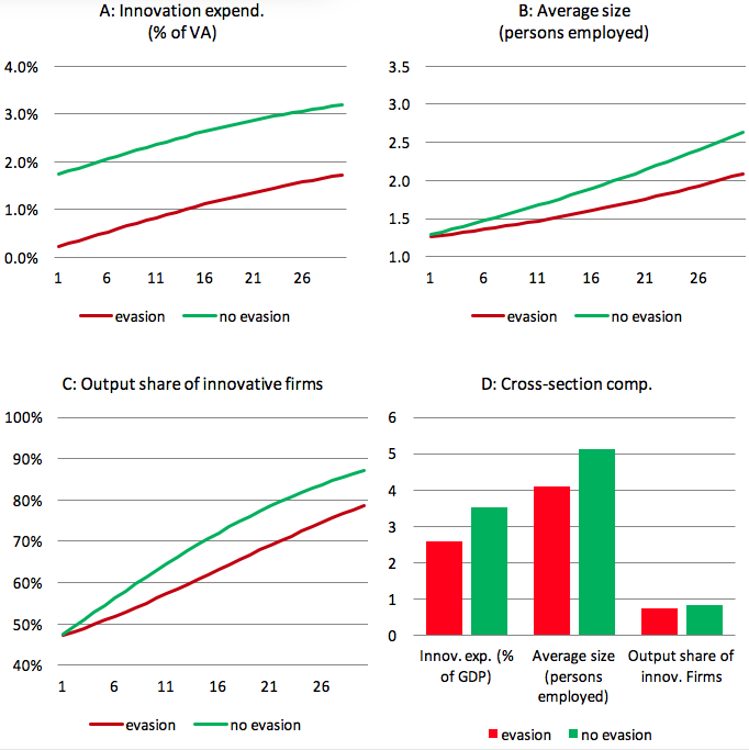 Note: Simulation results for the calibrated model (targeting a 12% share of shadow labour in total —employment – see endnote 4) and for the counterfactual with no tax evasion; panel A: innovation expenditure by age divided by value added by age; panel B: employment by age divided by number of firms by age; panel C: share of value added produced by innovative firms by age; panel D: comparison of the same three quantities along the two balanced growth paths. In the case with evasion, actual quantities are displayed, including both the observed and the unobserved components.