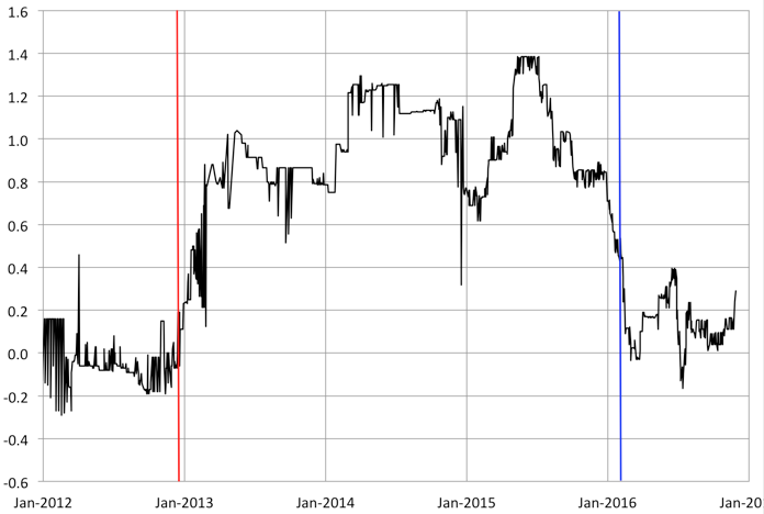 Note: Vertical red line denotes December 2012 Diet election. Vertical blue line denotes day before announcement of negative interest rate policy. Source: Bloomberg.