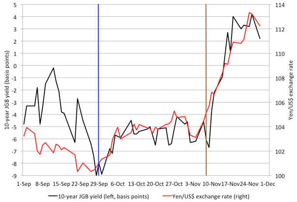 Note: The vertical blue line denotes September 20, the day before the Bank of Japan policy announcement. The vertical brown line denotes the US election. Source: Bloomberg.