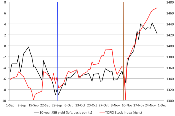 Note: The vertical blue line denotes September 20, the day before the Bank of Japan policy announcement. The vertical brown line denotes the US election. Source: Bloomberg.