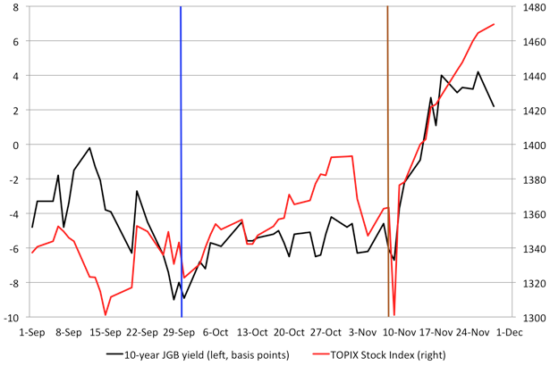 Note: The vertical blue line denotes September 20, the day before the Bank of Japan policy announcement. The vertical brown line denotes the US election.  Source: Bloomberg.