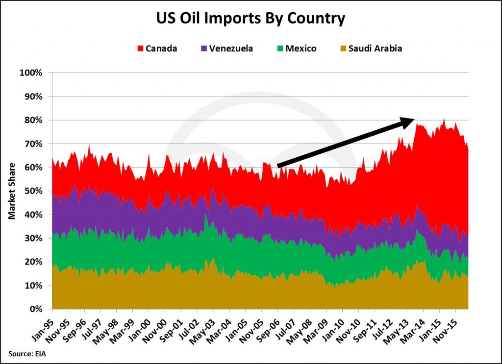 us-oil-imports-1024x743