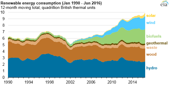 Source: U.S. Energy Information Administration, Monthly Energy Review