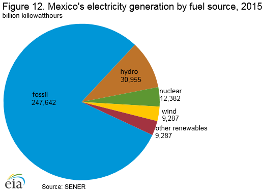 electricity_generation_fuel_source