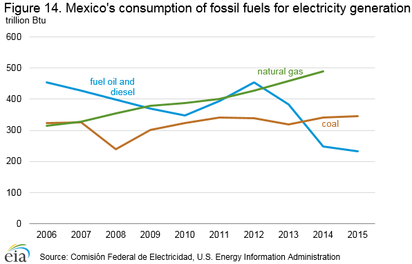 fossil_fuels_electricity_generation