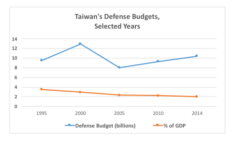 Jobs program? Taiwan has ranked among the top recipients of US arms sales, and the US continues to lobby for Taiwan to spend more (Data: Congressional Research Service)