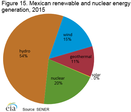 renewable_nuclear_generation