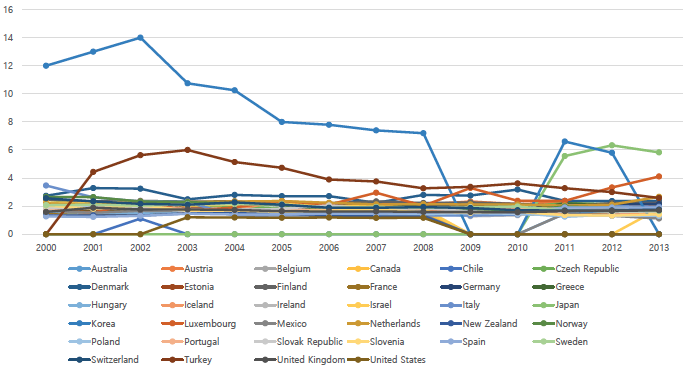 Source: Adapted from ILO 2015. Values not available data in specific years were coded as zero.