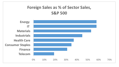 Choking: A rising dollar reduces foreign sales and makes US exports less affordable (Data: S&P Dow Jones Indices, S&P Global Market Intelligence, as of June 2016)