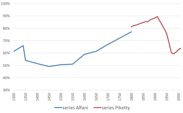 Notes: The Alfani series is an average of the Sabaudian State, the Florentine State and the Kingdom of Naples (Apulia). Before 1600, only information about the Florentine State and the Sabaudian State is available. The Piketty series is an average of France, the UK, and Sweden. Sources: Alfani (2017), Piketty (2014).