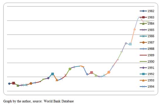 Graph 1: Trend of Brazilian GDP 1982 e il 2014