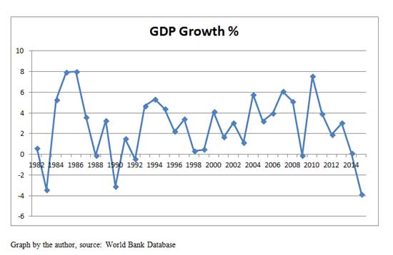 Grafico 2: Percentage of GDP Grotwh 1982-2014
