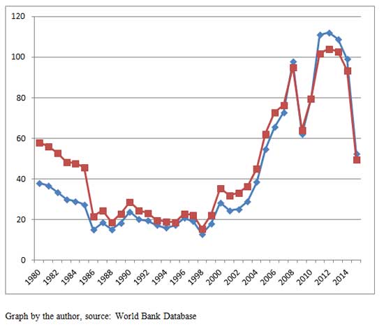 Graph 5: Trends of oil barrel 1980-2014