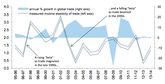 Notes: The figure plots 95% confidence intervals surrounding estimates of the income elasticity of imports recovered by applying a standard (simple) cross-country gravity equation to a balanced panel of nearly 400,000 different exporter-importer-good triples. Source: Goldman Sachs Global Investment Research; United Nations Conference on Trade and Development; World Bank.
