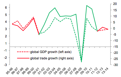 Notes: The figure plots annual % growth in global trade and global GDP, 1995-2014. Source: Goldman Sachs Global Investment Research; United Nations Conference on Trade and Development; World Bank.