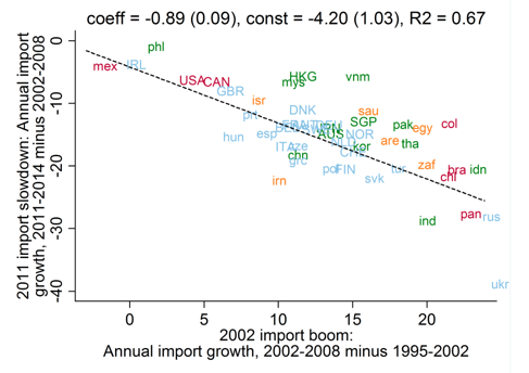 Notes: The figure plots the ISO codes of 49 countries that, together, account for roughly 95% of global imports. Imports are measured in value terms. The regression results reported in the figure are weighted by each country’s average share of global imports, 2002-2014. The four colours of the plotted countries represent four geographical regions: Africa and the Middle East (orange), the Americas (red), Asia (green) and Europe (blue). Countries plotted in lower (upper) case featured 2002 per-capita GDP of less than (greater than) current USD $20,000. Source: Goldman Sachs Global Investment Research; United Nations Conference on Trade and Development; World Bank.