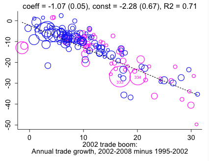 Notes: The figure plots 166 goods that account for 95% of global trade between 2002 and 2014. Dotted line represents regression of vertical on horizontal axis. Each bubble represents one of 255 three-digit UNCTAD good codes. Bubble size represents the good’s average share of global trade, 2002-2014. The regression results in the figure are weighted by these shares. The displayed categories 333 and 334 each represent petroleum. Manufactures are plotted in dark blue; commodities are plotted in magenta. Source: Goldman Sachs Global Investment Research; United Nations Conference on Trade and Development.