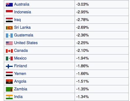 Source: Wikipedia – Current Account Balance as Percentage of GDP