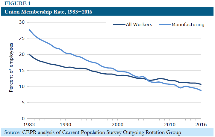 Figure 1: Union Membership Rates, 1983-2016
