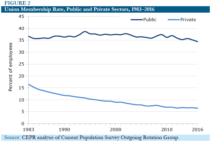 Figure 2: Union Membership Rate, Public and Private Sectors, 1983-2016 Gender