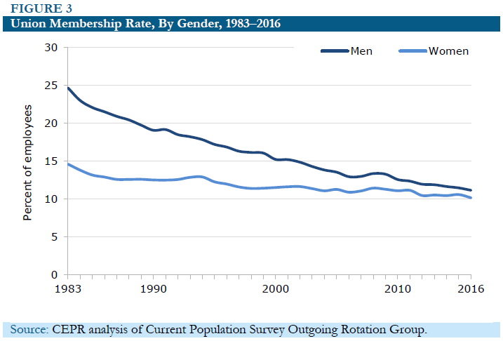 Figure 3: Union Membership Rate, By Gender, 1983-2016