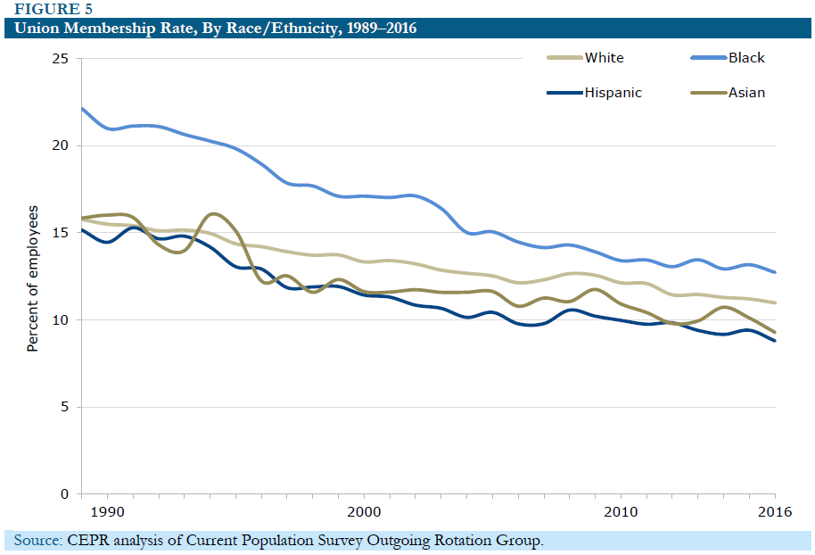 Figure 5: Union Membership Rate, By Race/Ethnicity, 1989-2016
