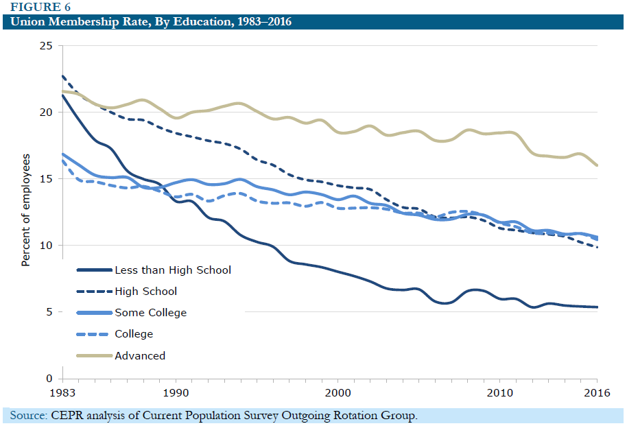 Figure 6: Union Membership Rate, By Education, 1983-2016