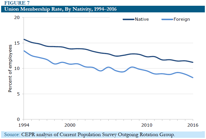 Figure 7: Union Membership Rate, By Nativity, 1994-2016