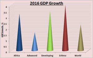 Figure 1. Source: World Bank 2017. Note: GDP Growth, Constant 2010 USD